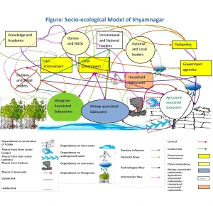 Socio-ecological Model of Shyamnagar